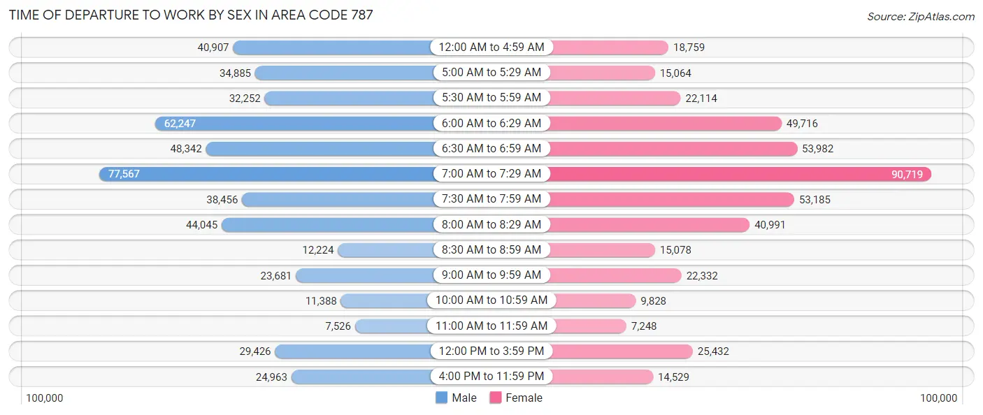 Time of Departure to Work by Sex in Area Code 787