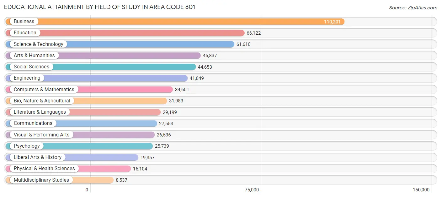 Educational Attainment by Field of Study in Area Code 801
