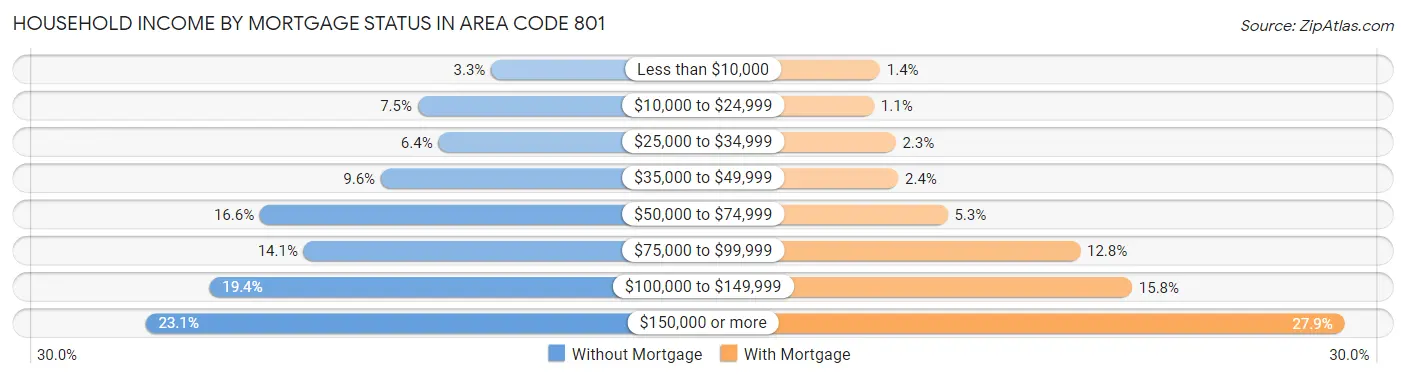 Household Income by Mortgage Status in Area Code 801