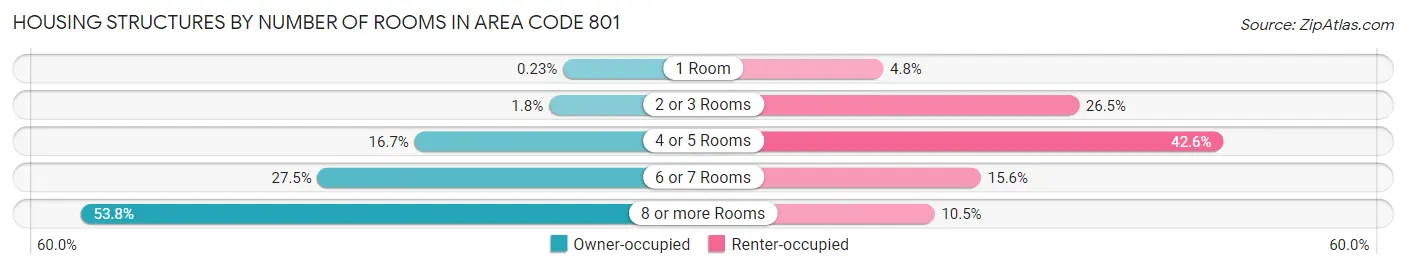 Housing Structures by Number of Rooms in Area Code 801