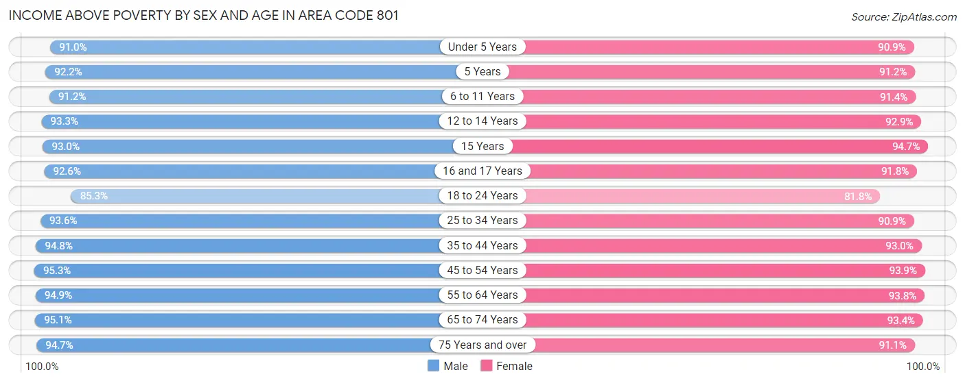 Income Above Poverty by Sex and Age in Area Code 801