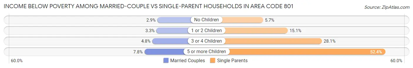 Income Below Poverty Among Married-Couple vs Single-Parent Households in Area Code 801