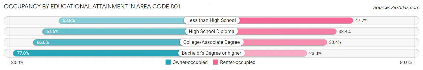 Occupancy by Educational Attainment in Area Code 801