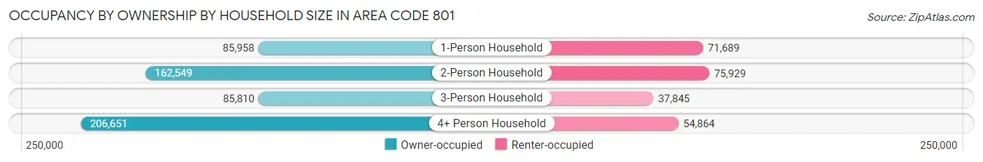 Occupancy by Ownership by Household Size in Area Code 801