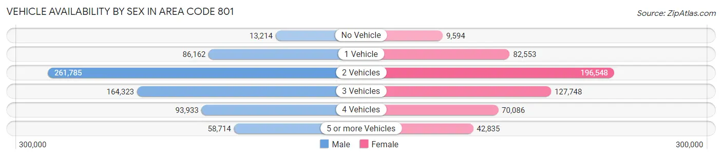 Vehicle Availability by Sex in Area Code 801