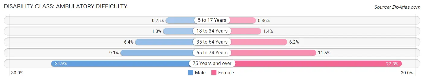 Disability in Area Code 802: <span>Ambulatory Difficulty</span>