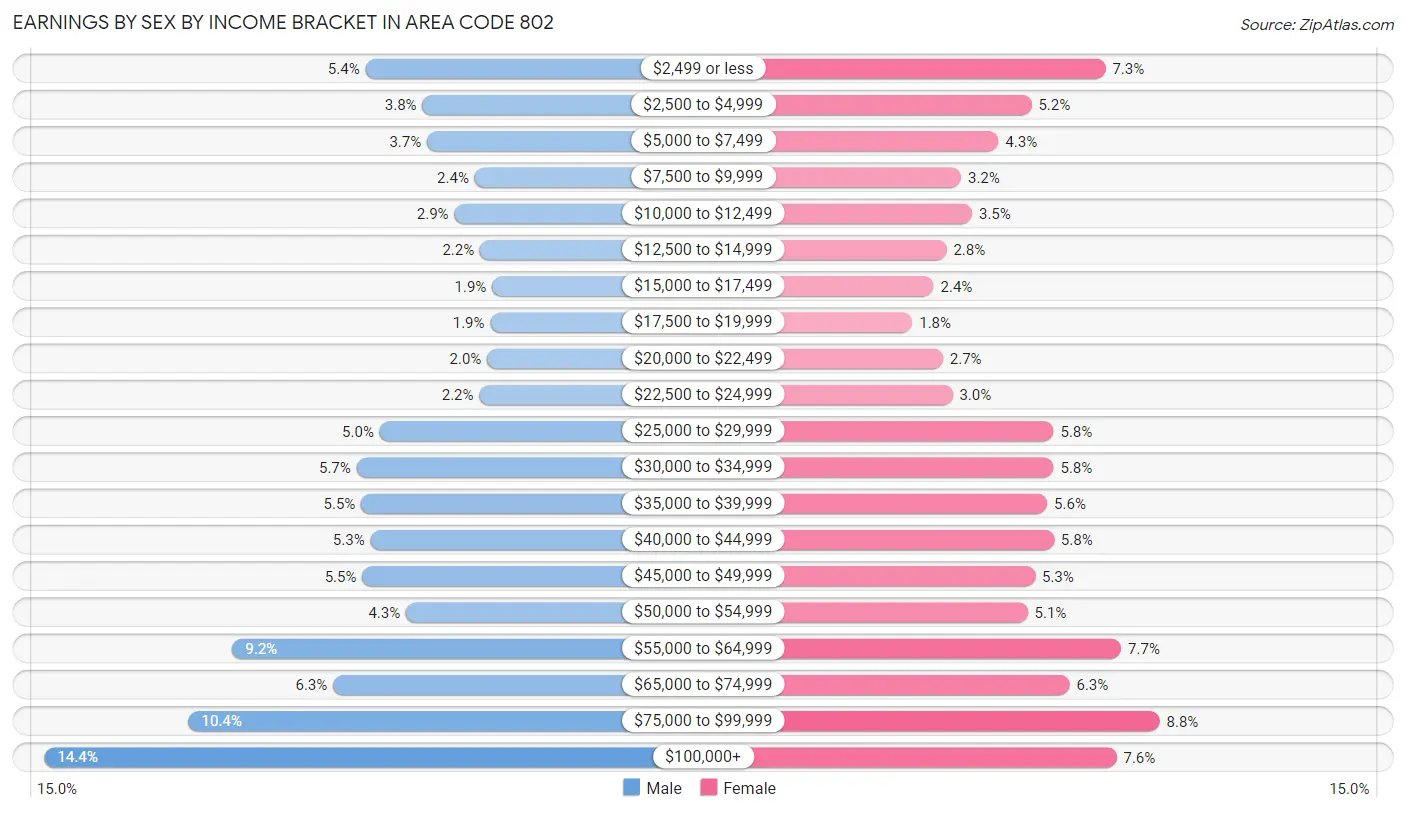 Earnings by Sex by Income Bracket in Area Code 802