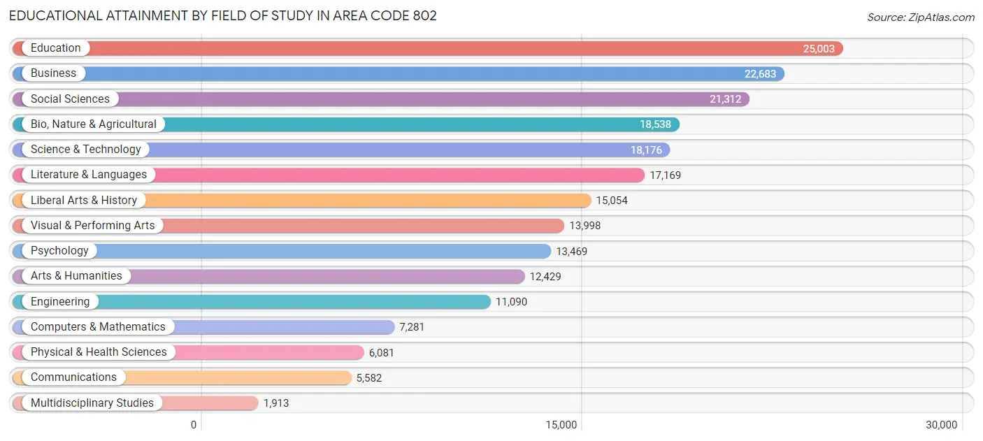 Educational Attainment by Field of Study in Area Code 802