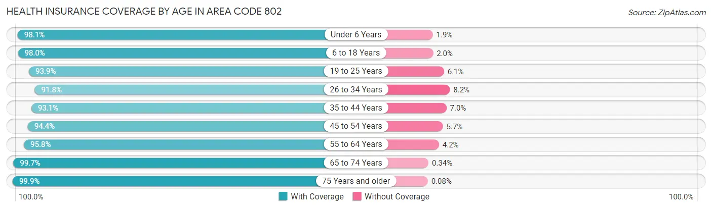 Health Insurance Coverage by Age in Area Code 802