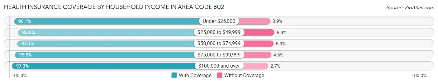 Health Insurance Coverage by Household Income in Area Code 802