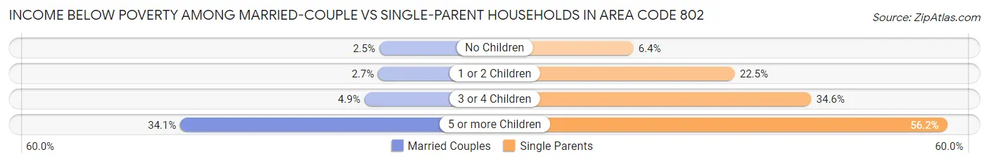 Income Below Poverty Among Married-Couple vs Single-Parent Households in Area Code 802
