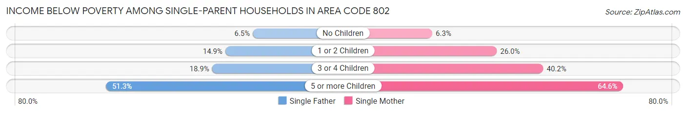 Income Below Poverty Among Single-Parent Households in Area Code 802