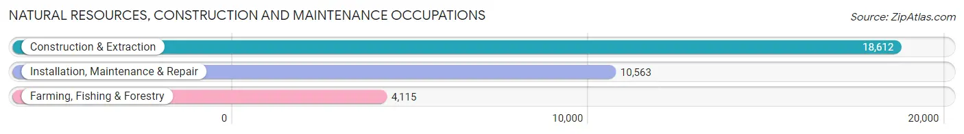 Natural Resources, Construction and Maintenance Occupations in Area Code 802