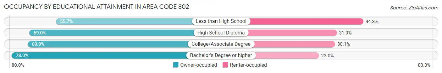 Occupancy by Educational Attainment in Area Code 802