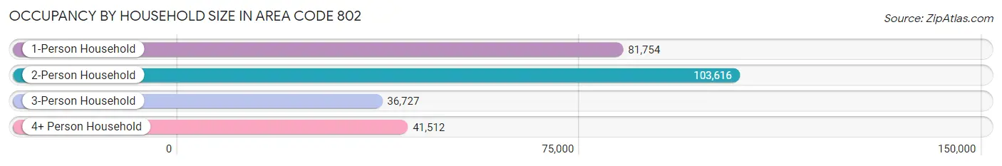 Occupancy by Household Size in Area Code 802