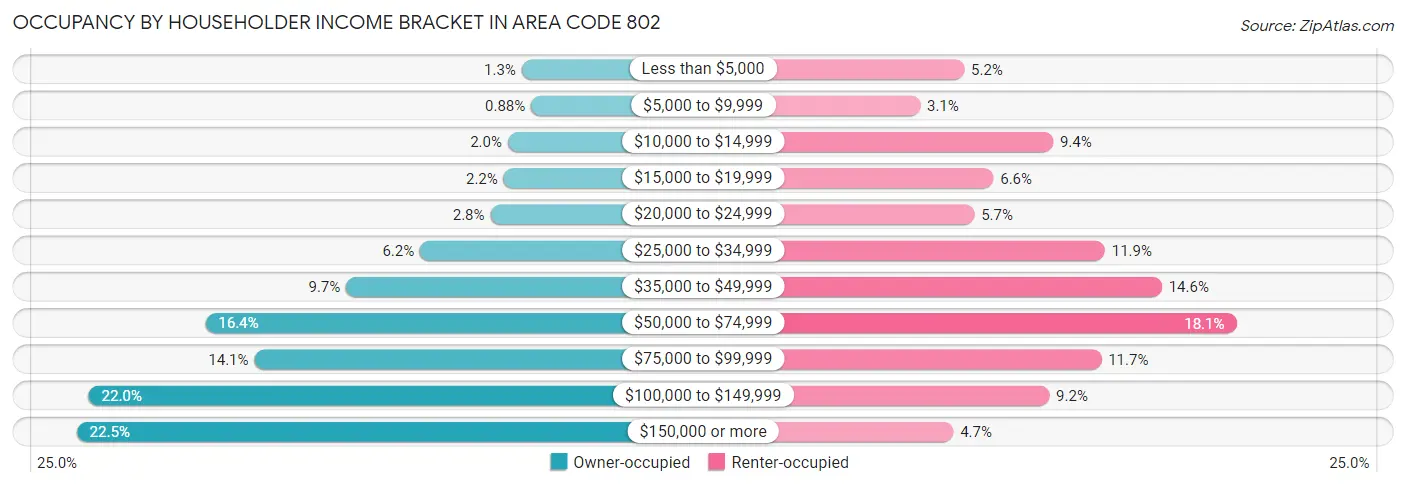 Occupancy by Householder Income Bracket in Area Code 802