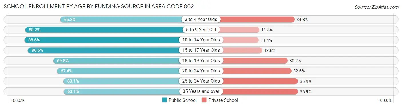 School Enrollment by Age by Funding Source in Area Code 802