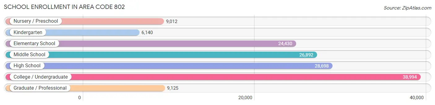 School Enrollment in Area Code 802