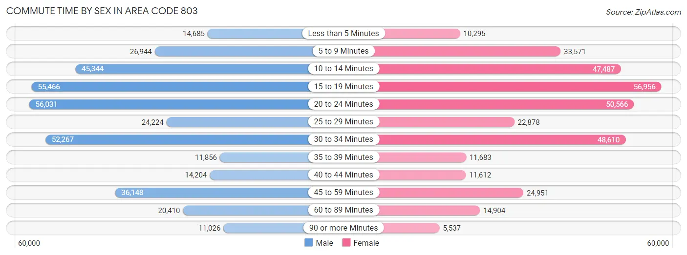 Commute Time by Sex in Area Code 803