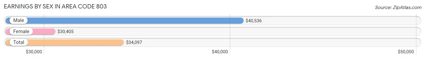 Earnings by Sex in Area Code 803