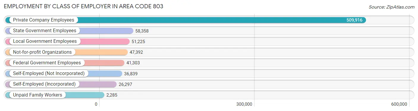 Employment by Class of Employer in Area Code 803