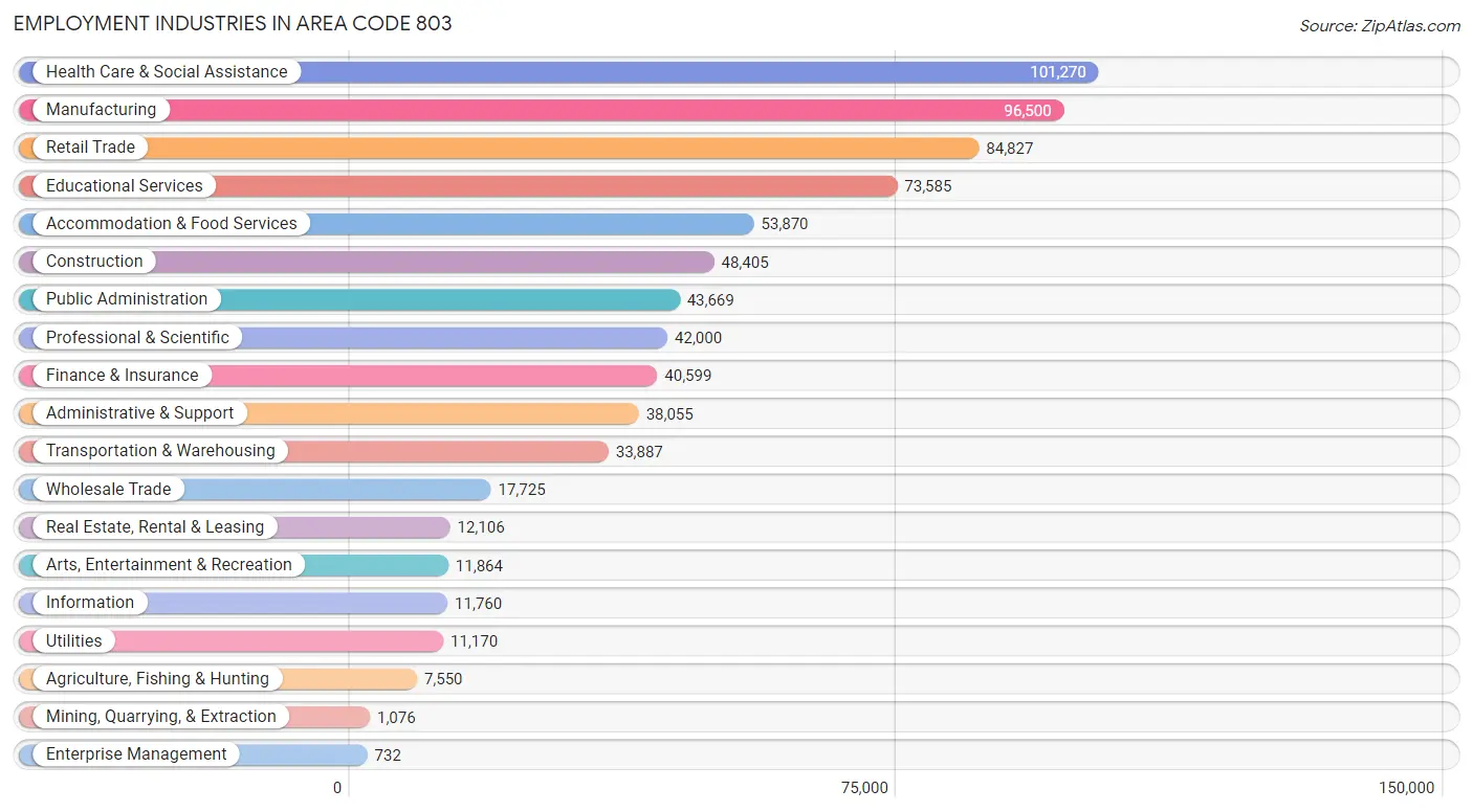 Employment Industries in Area Code 803