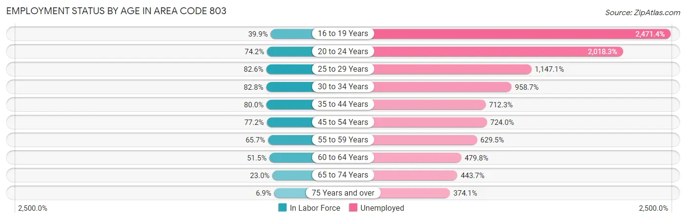 Employment Status by Age in Area Code 803