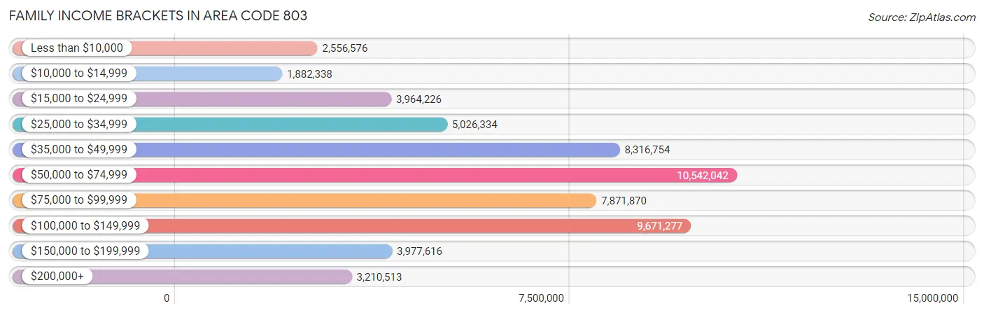 Family Income Brackets in Area Code 803