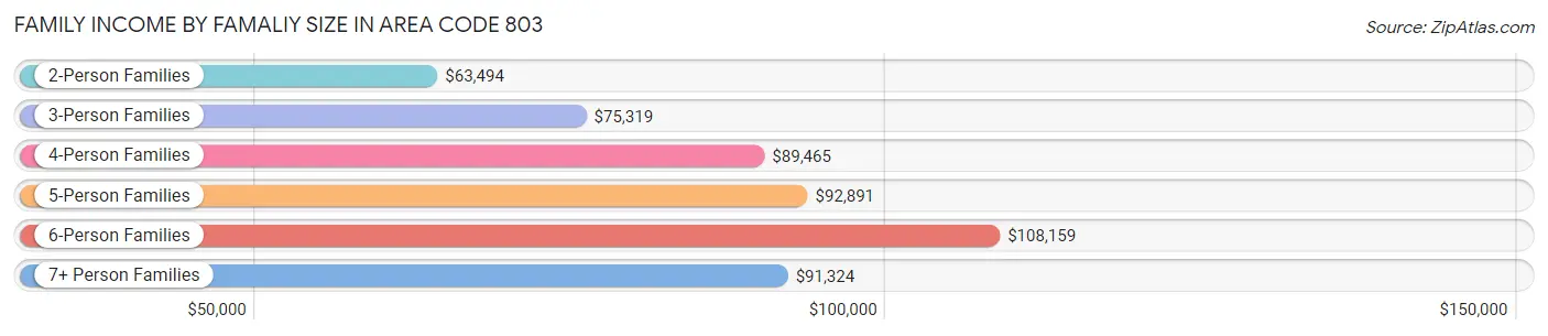 Family Income by Famaliy Size in Area Code 803