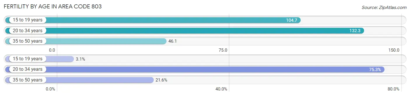 Female Fertility by Age in Area Code 803
