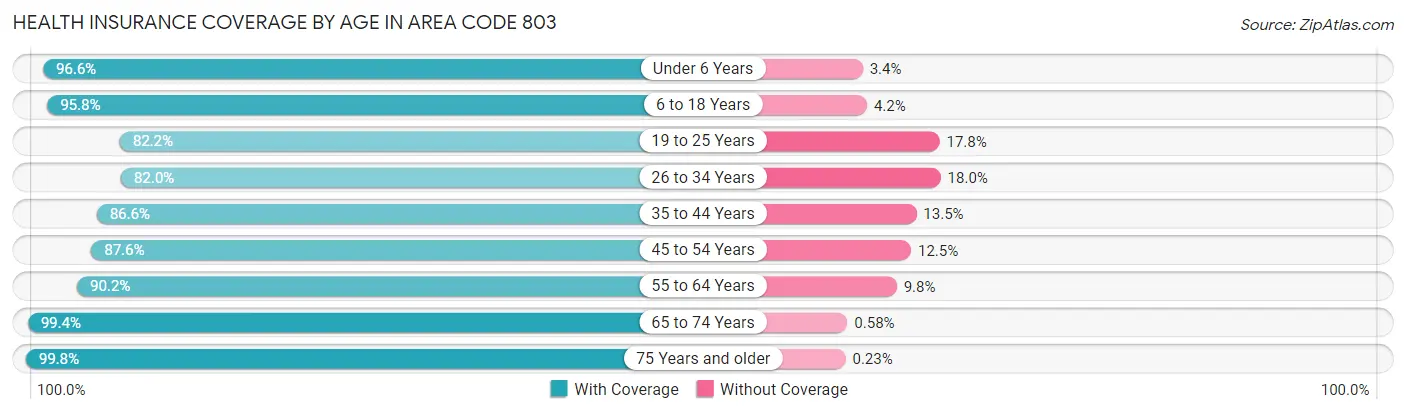 Health Insurance Coverage by Age in Area Code 803