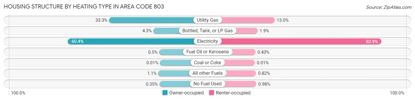 Housing Structure by Heating Type in Area Code 803