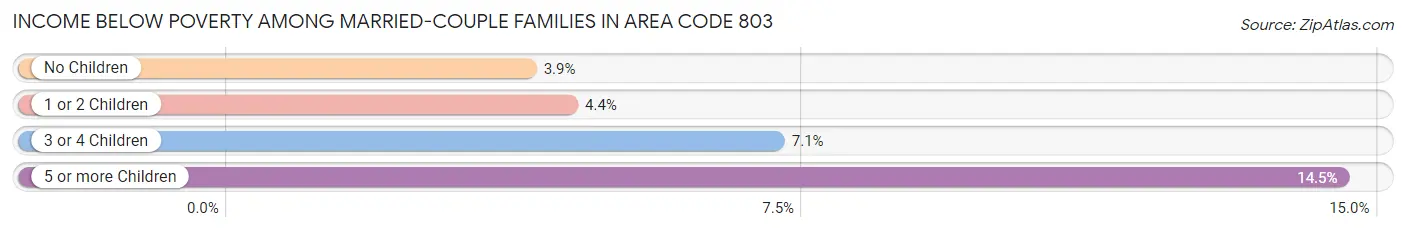 Income Below Poverty Among Married-Couple Families in Area Code 803