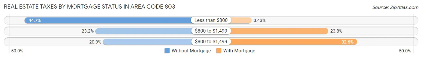 Real Estate Taxes by Mortgage Status in Area Code 803