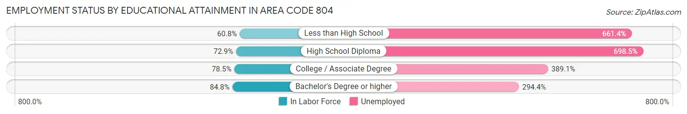 Employment Status by Educational Attainment in Area Code 804