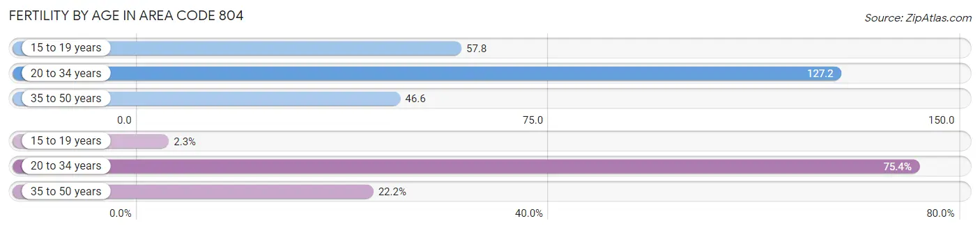 Female Fertility by Age in Area Code 804