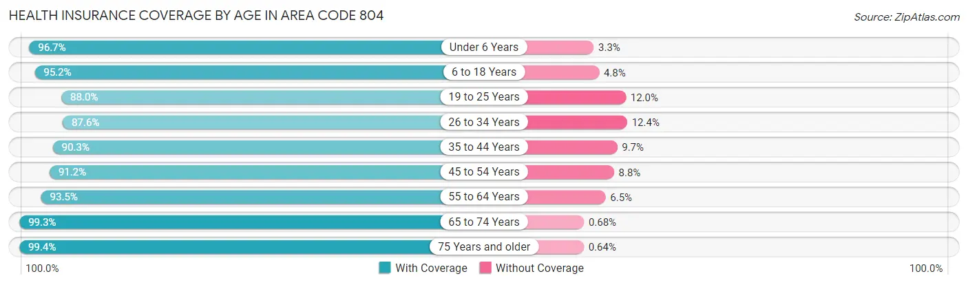 Health Insurance Coverage by Age in Area Code 804