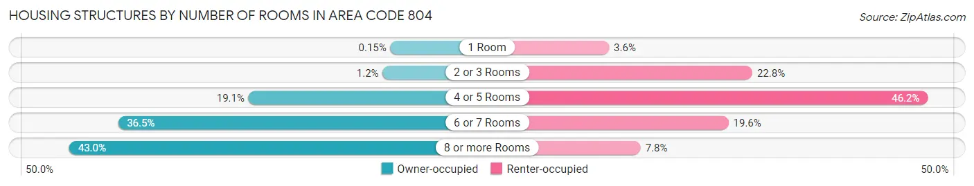 Housing Structures by Number of Rooms in Area Code 804