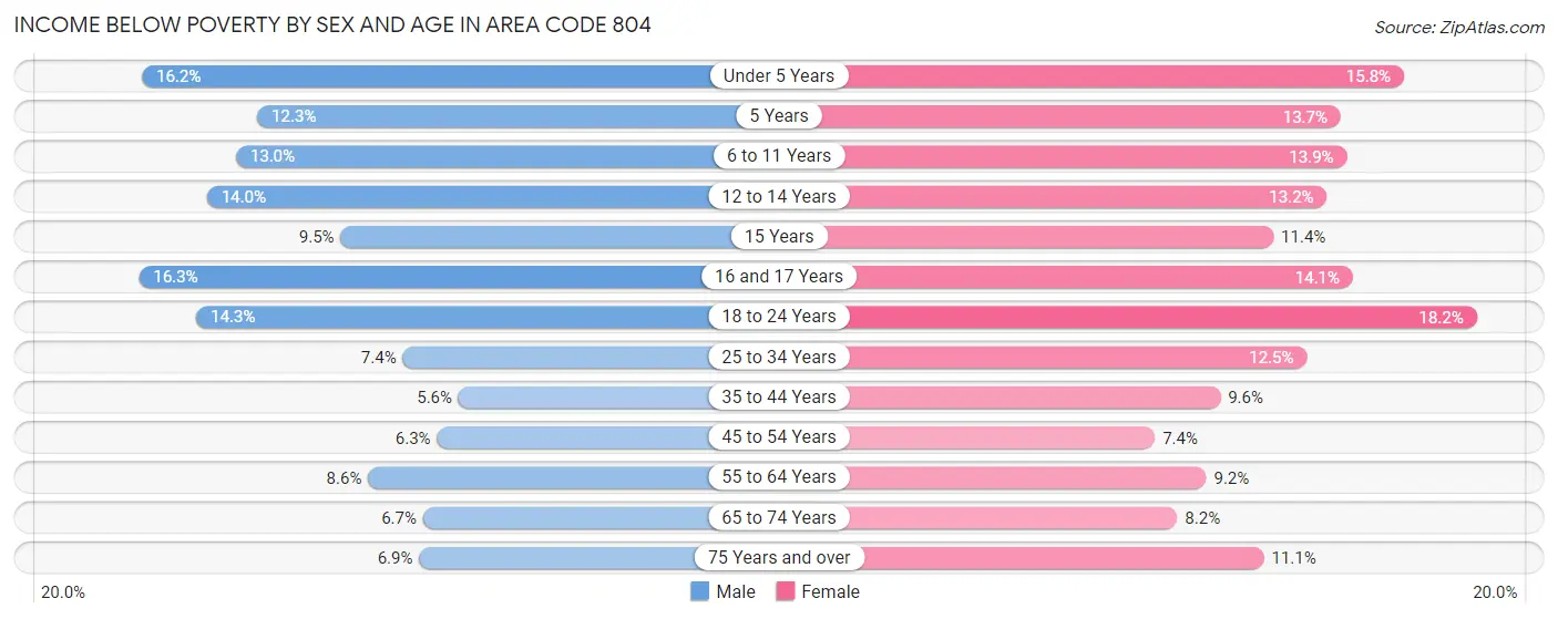 Income Below Poverty by Sex and Age in Area Code 804