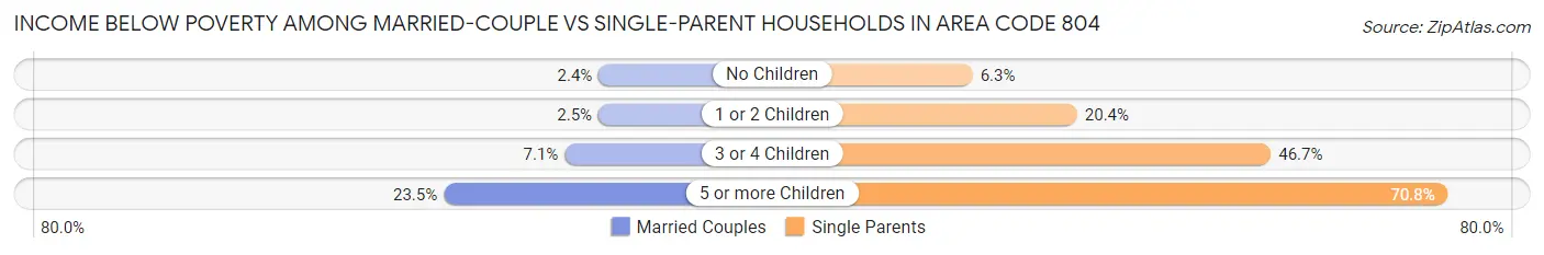 Income Below Poverty Among Married-Couple vs Single-Parent Households in Area Code 804
