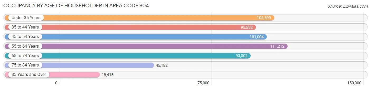 Occupancy by Age of Householder in Area Code 804