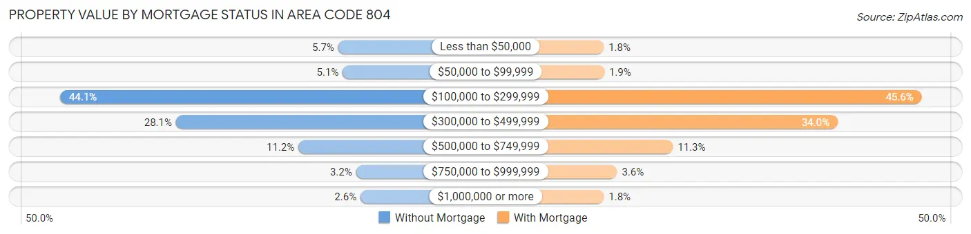 Property Value by Mortgage Status in Area Code 804