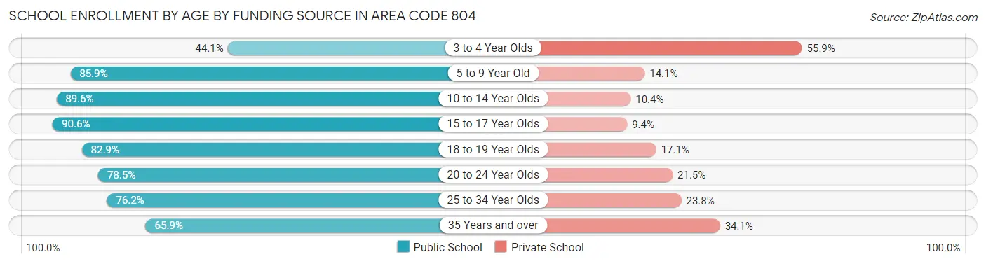 School Enrollment by Age by Funding Source in Area Code 804