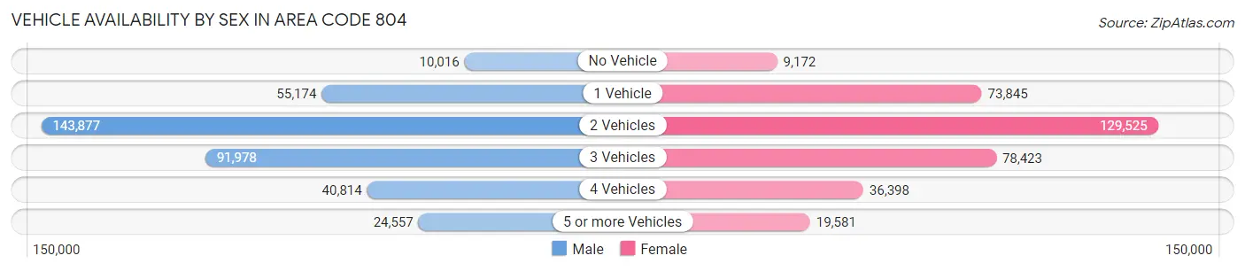 Vehicle Availability by Sex in Area Code 804