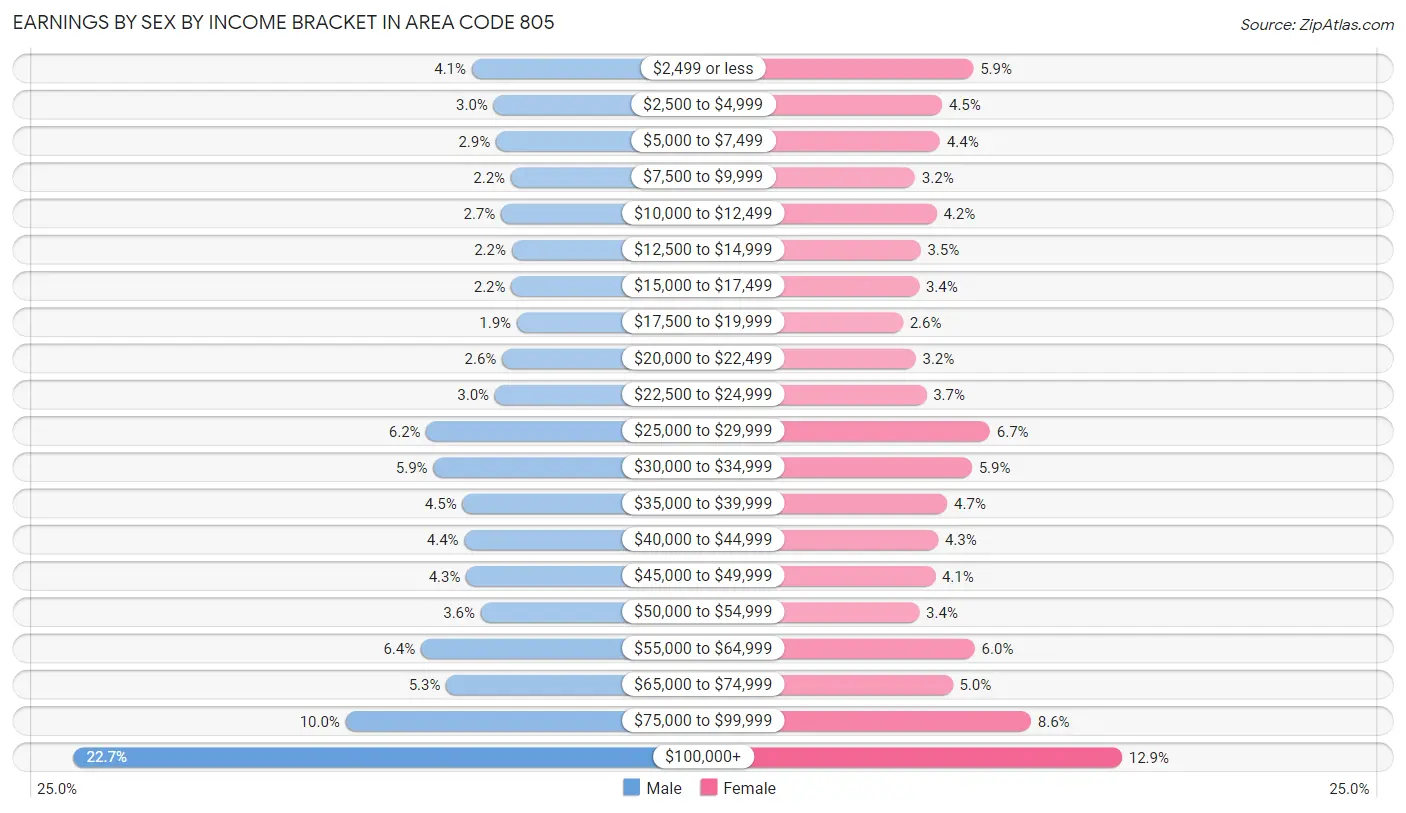 Earnings by Sex by Income Bracket in Area Code 805