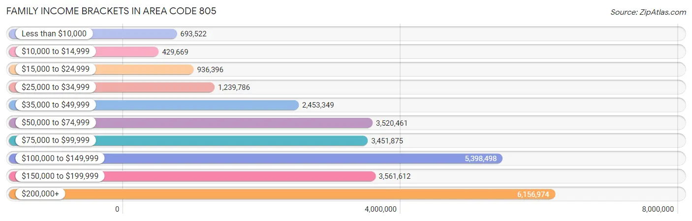 Family Income Brackets in Area Code 805