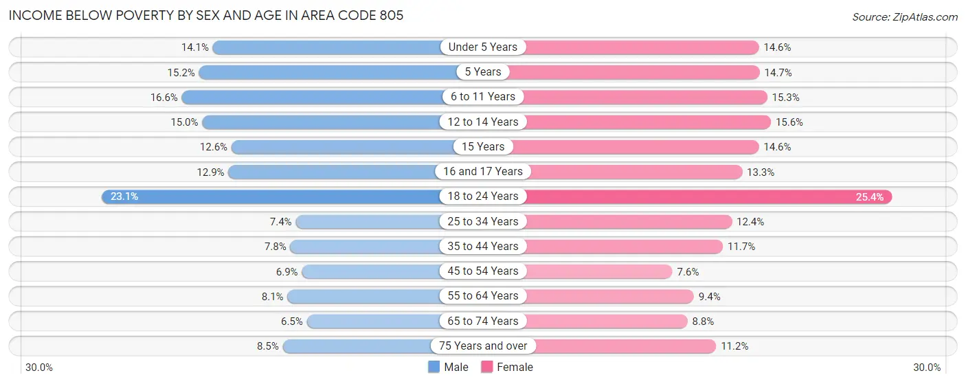 Income Below Poverty by Sex and Age in Area Code 805