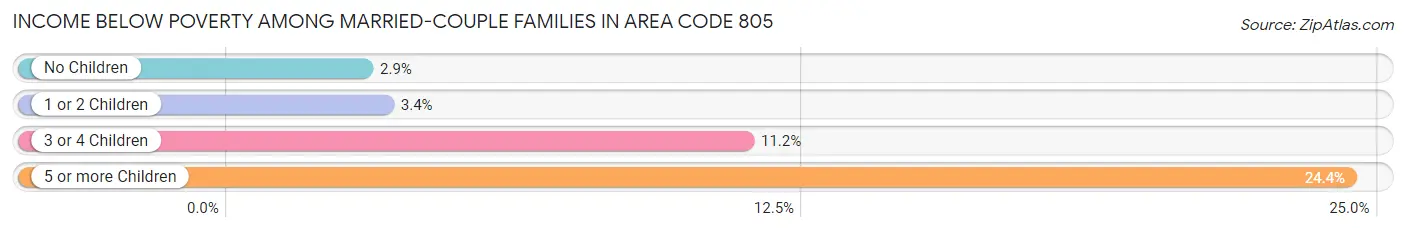 Income Below Poverty Among Married-Couple Families in Area Code 805