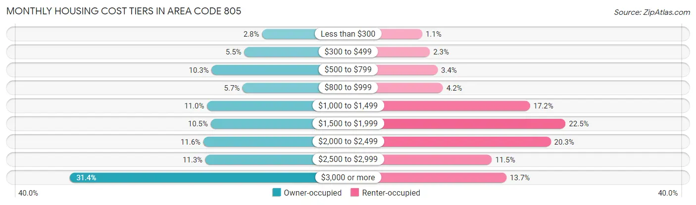 Monthly Housing Cost Tiers in Area Code 805