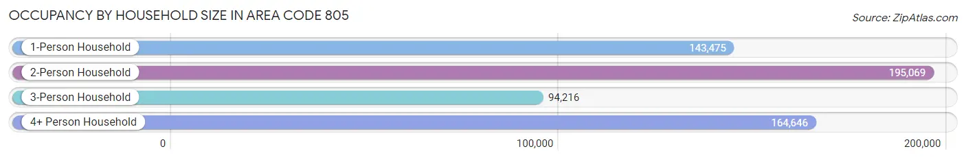 Occupancy by Household Size in Area Code 805